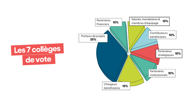 7 collèges de vote Windcoop